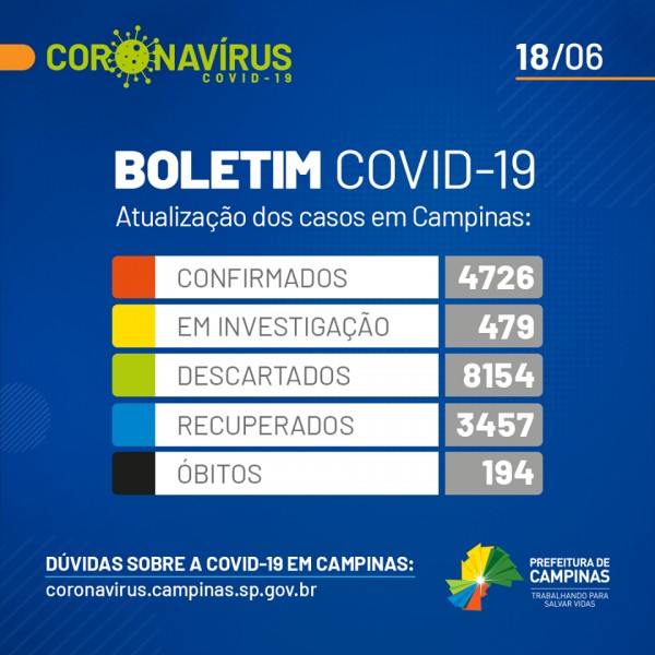 Covid-19: confira o boletim do Município de Campinas, São Paulo