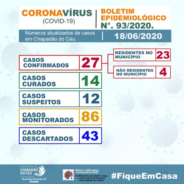 Chapadão do Céu, Goiás, confirma mais 10 casos de Covid-19; confira o boletim 