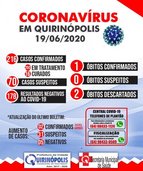 Quirinópolis, Goiás, tem mais de 200 casos confirmados de Covid-19; confira