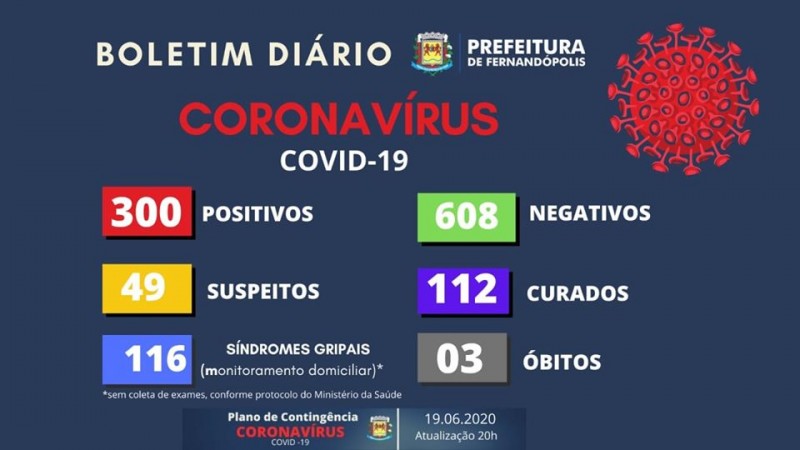 Covid-19: Fernandópolis atinge o número de 300 casos; confira o boletim