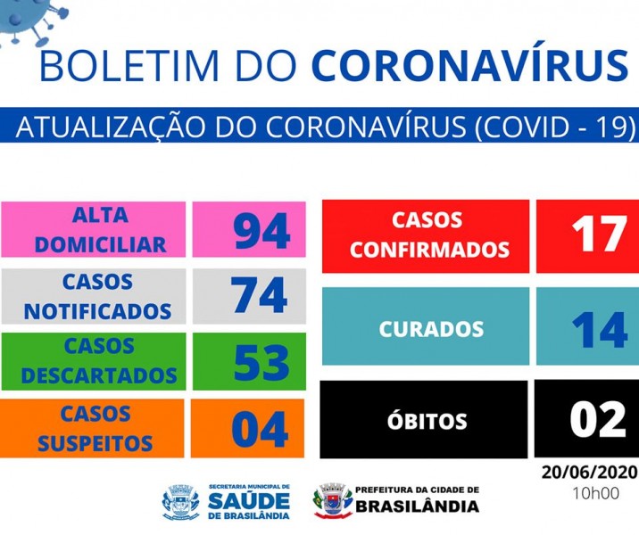 Covid-19: confira o boletim da Prefeitura de Brasilândia