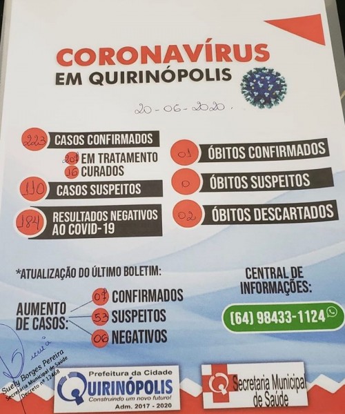 Covid-19: confira o boletim da Prefeitura de Quirinópolis, Goiás