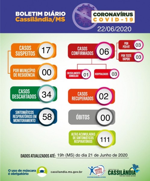 Covid-19: Saúde registra mais um caso de coronavírus em Cassilândia; veja