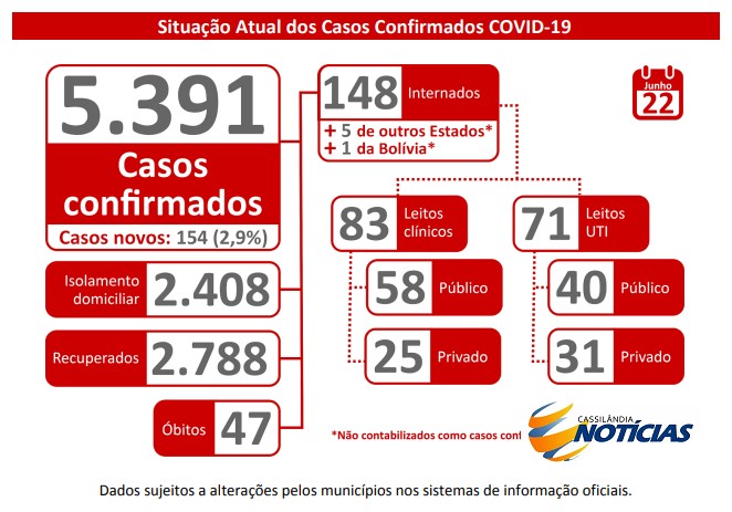 Covid-19: confira o boletim da Secretaria de Saúde de Mato Grosso do Sul
