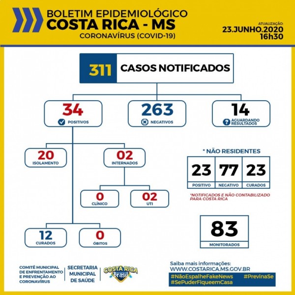 Covid-19: confira o boletim da Prefeitura de Costa Rica