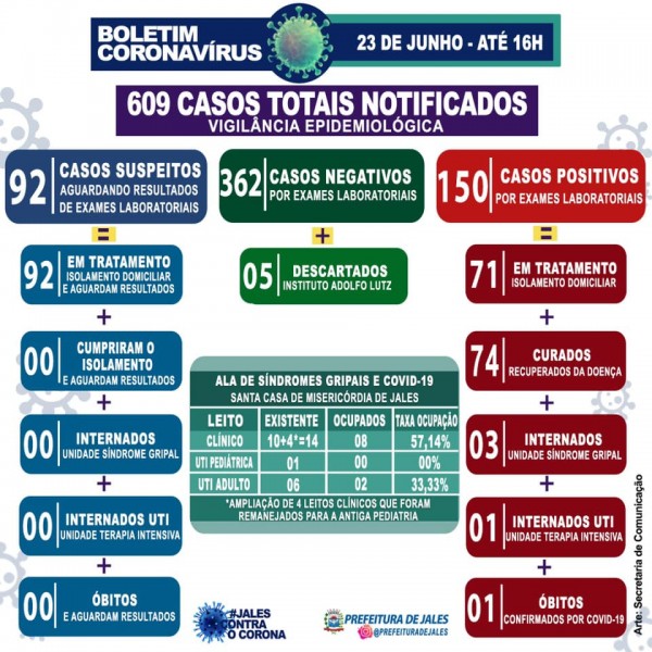 Covid-19: confira o boletim da Prefeitura de Jales, São Paulo