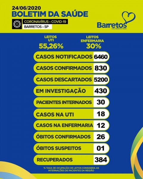 Covid-19: confira o boletim da Prefeitura de Barretos, São Paulo