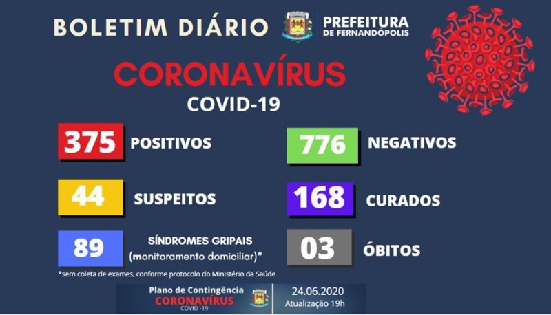 A Prefeitura informa que hoje foram registrados TRINTA (30) novos casos de COVID-19 no município. Dos pacientes positivos, 168 pessoas receberam alta médica, estão recuperadas e as demais sendo acompanhadas pelos profissionais da Saúde.