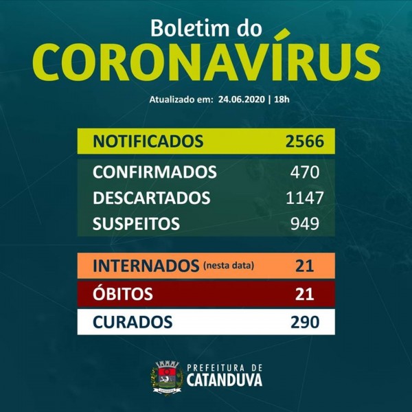 Covid-19: confira o boletim da Prefeitura de Catanduva, São Paulo