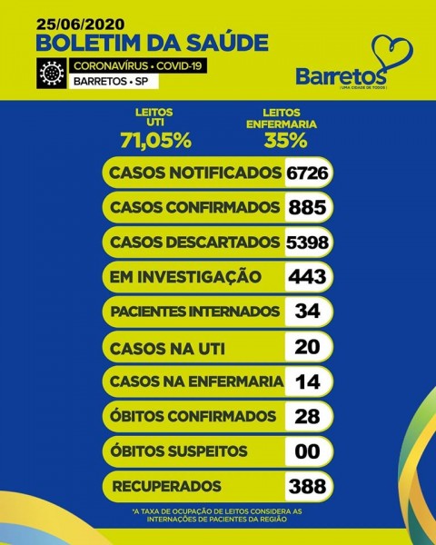 Covid-19: confira o boletim da Prefeitura de Barretos, São Paulo