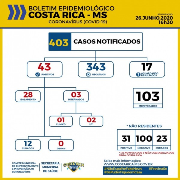 Costa Rica chega aos 43 casos confirmados de Covid-19