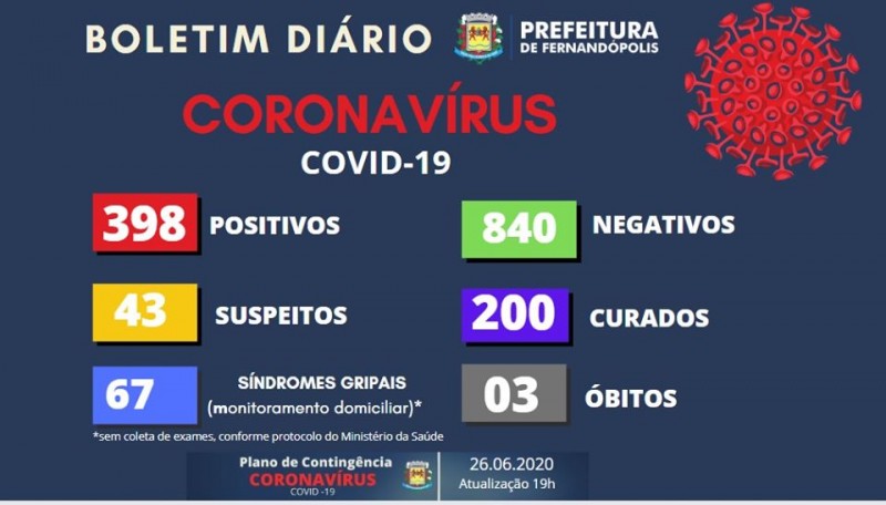 Covid-19: confira o boletim da Prefeitura de Fernandópolis, São Paulo