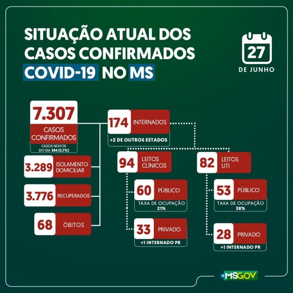 Covid-19: confira o boletim deste sábado do Estado de Mato Grosso do Sul