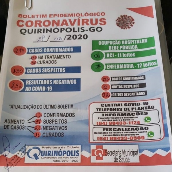 Covid-19: confira o boletim do Município de Quirinópolis, Goiás
