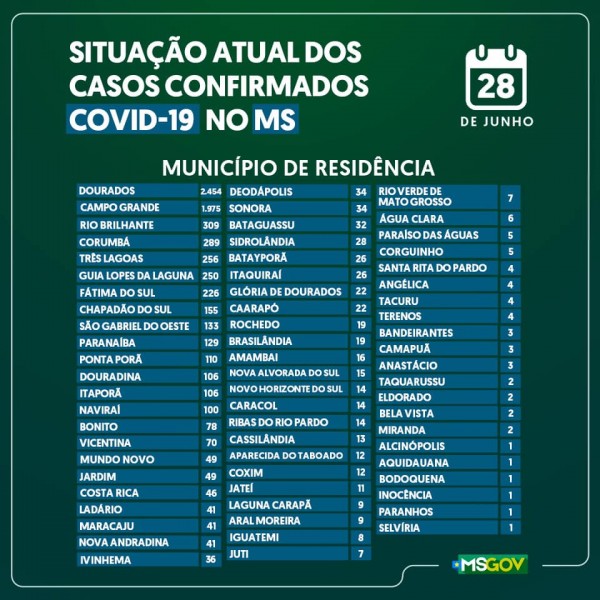 Covid-19: confira o boletim do Estado de Mato Grosso do Sul