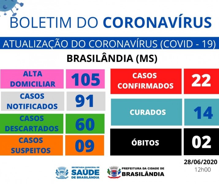Covid-19: confira o boletim do Município de Brasilândia