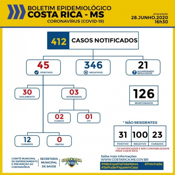 Covid-19: confira o boletim do Município de Costa Rica