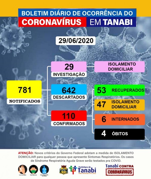 Covid-19: confira o boletim desta segunda-feira de Tanabi, Estado de São Paulo