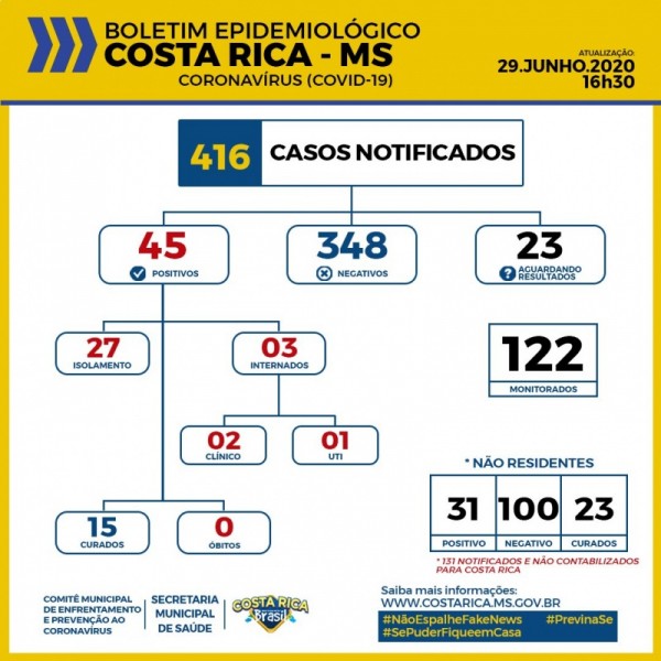 Covid-19: confira o boletim desta segunda-feira de Costa Rica