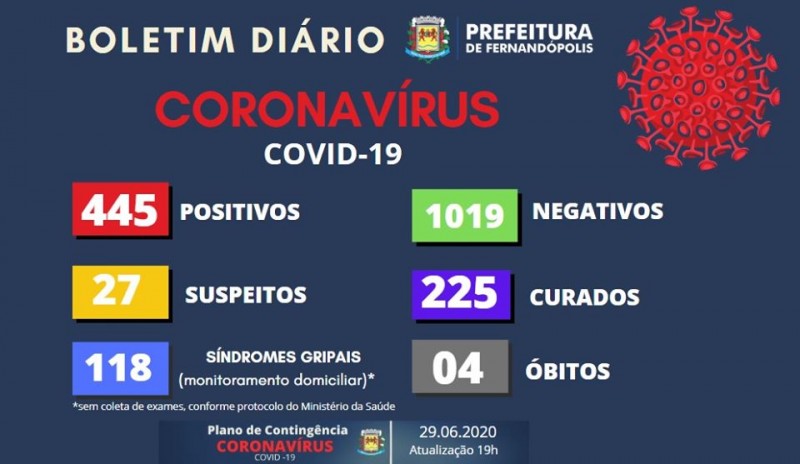 Covid-19: confira o boletim da Prefeitura de Fernandópolis, São Paulo