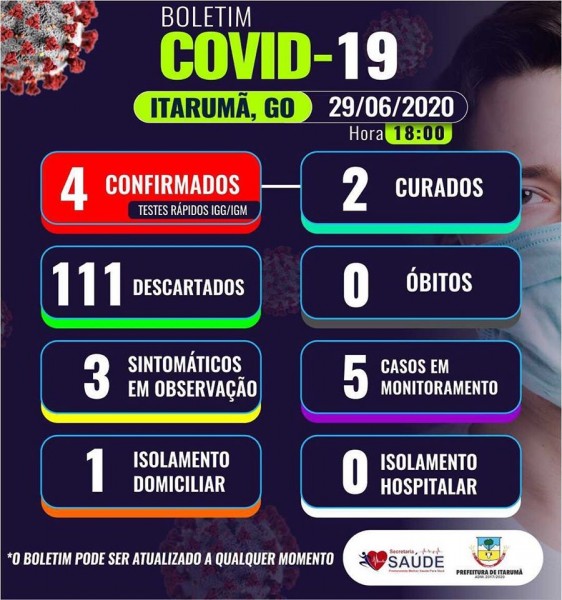 Sobe para 4 o número de casos confirmados de covid-19 em Itarumã, Goiás