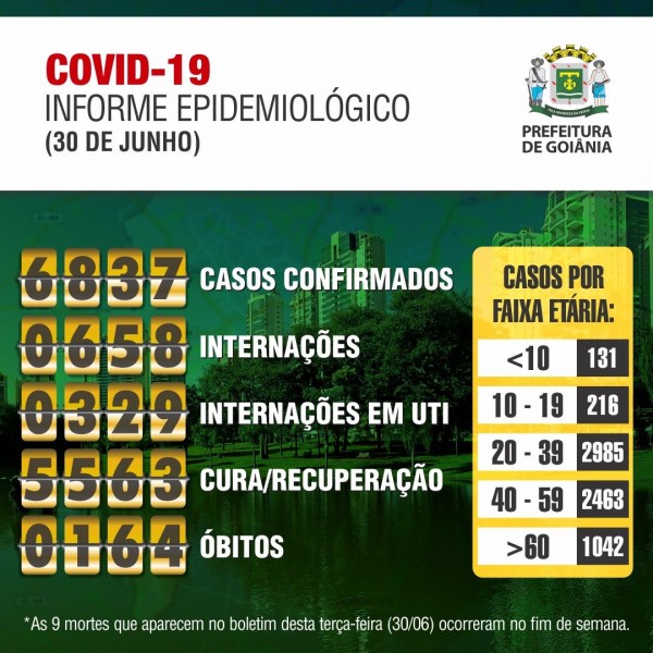Covid-19: confira o boletim desta terça-feira de Goiânia, Goiás