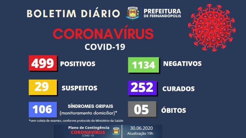 Covid-19: confira o boletim desta terça-feira de Fernandópolis, São Paulo