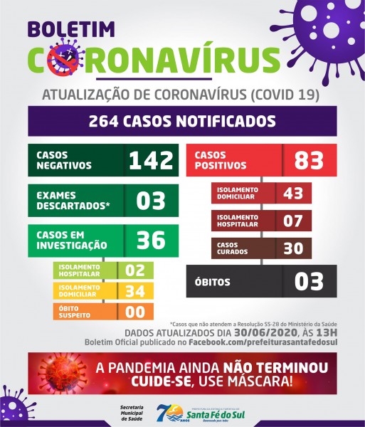 Covid-19: confira o boletim desta terça-feira de Santa Fé do Sul, São Paulo