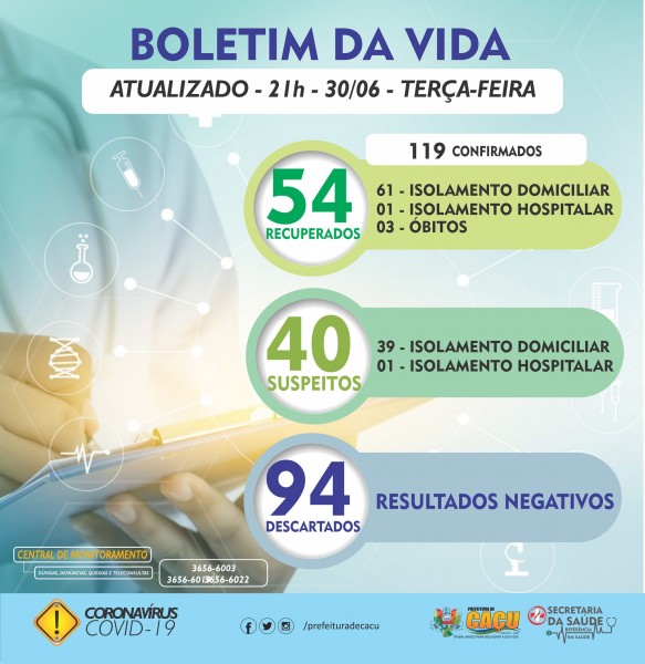 Covid-19: confira o boletim da Prefeitura de Caçu, Goiás