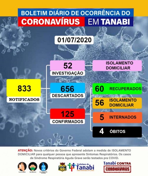 Covid-19: confira o boletim desta quarta de Tanabi, São Paulo