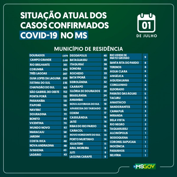 Covid-19: confira o boletim desta quarta-feira do Estado de Mato Grosso do Sul