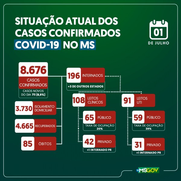 Covid-19: confira o boletim desta quarta-feira do Estado de Mato Grosso do Sul