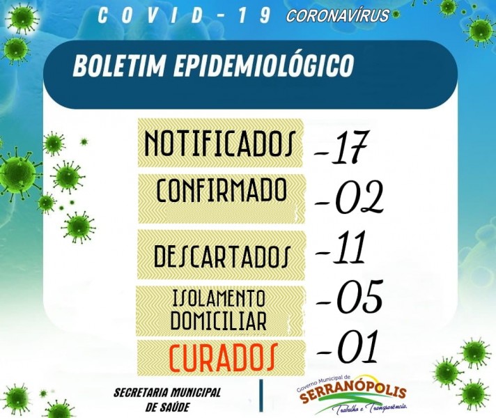 Covid-19: confira o boletim desta quarta da Prefeitura de Serranópolis, Goiás