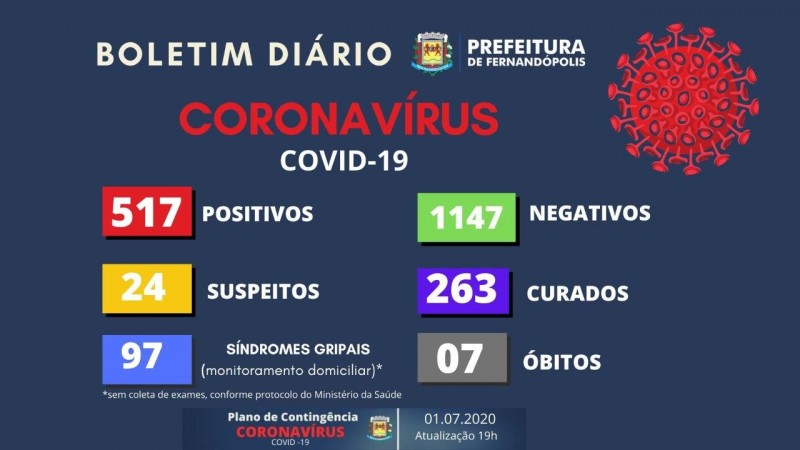 Covid-19: confira o boletim desta quarta-feira de Fernandópolis, São Paulo