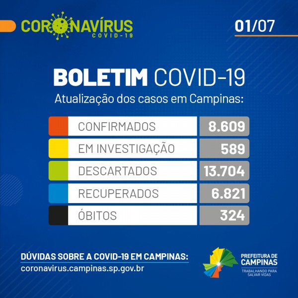 Covid-19: confira o boletim desta quarta-feira de Campinas, São Paulo