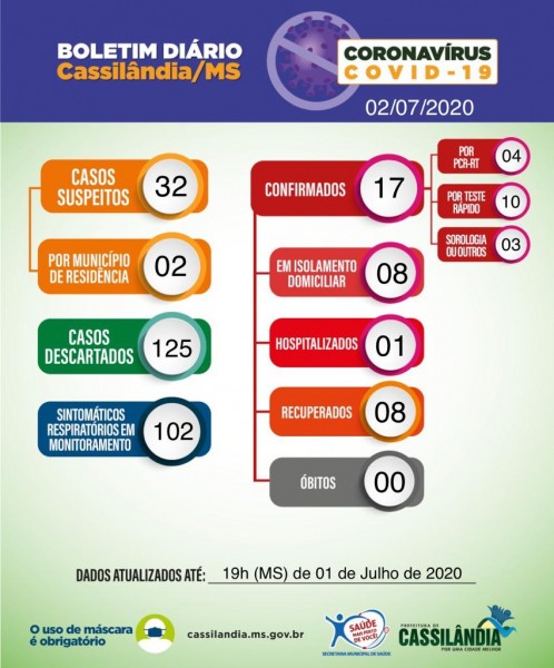 Covid-19: boletim desta quinta-feira da Prefeitura de Cassilândia; há aumento