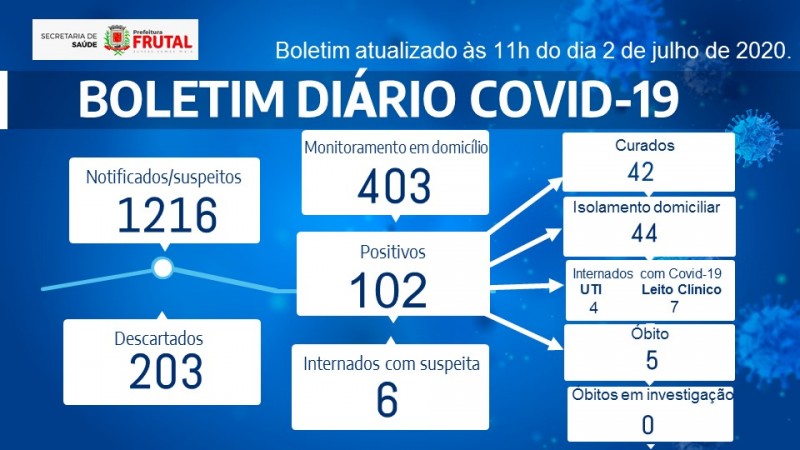Covid-19: confira o boletim desta quinta da Prefeitura de Frutal, Minas Gerais