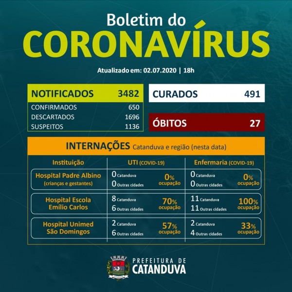 Covid-19: confira o boletim desta quinta da Prefeitura Catanduva, São Paulo