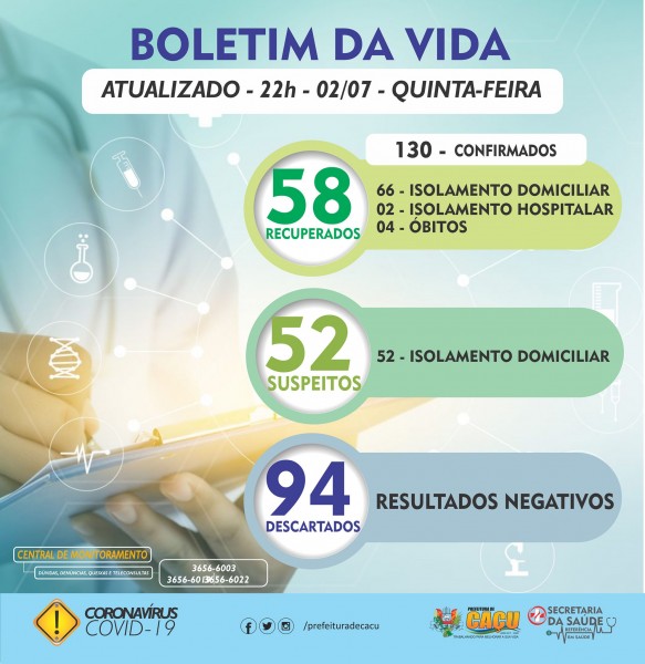 Covid-19: Caçu, Goiás, atinge a marca dos 130 casos confirmados; veja o boletim