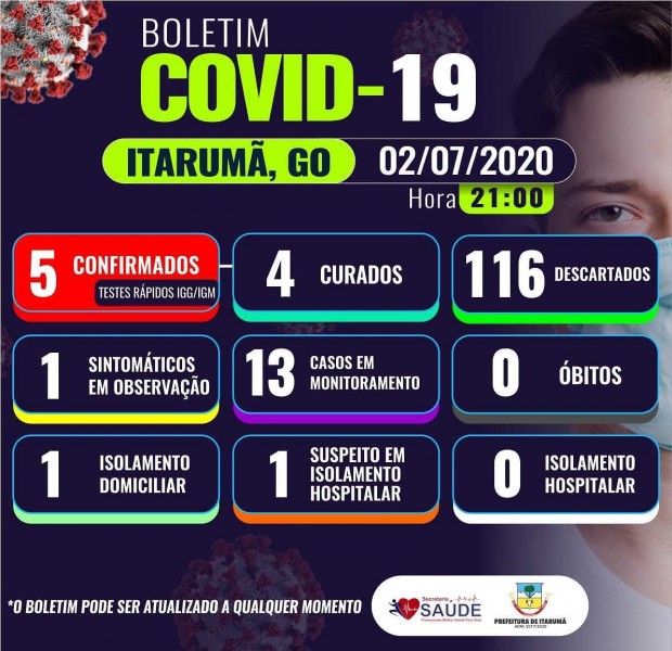 Covid-19: confira o boletim da Prefeitura de Itarumã, Goiás