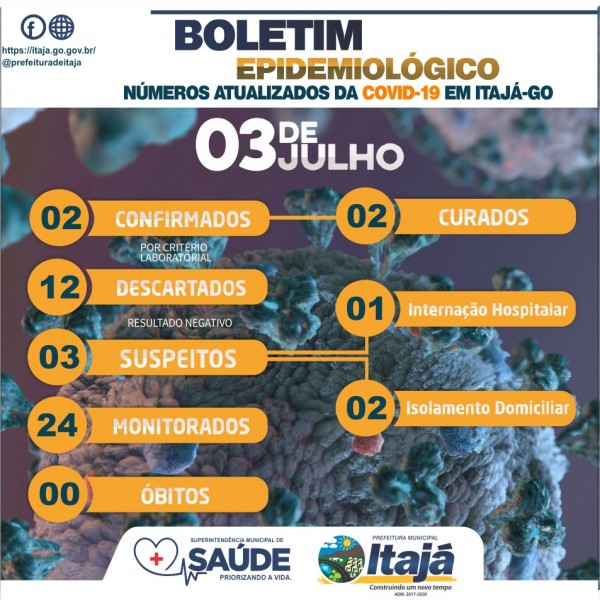 Covid-19: confira o boletim desta sexta-feira da Prefeitura de Itajá, Goiás