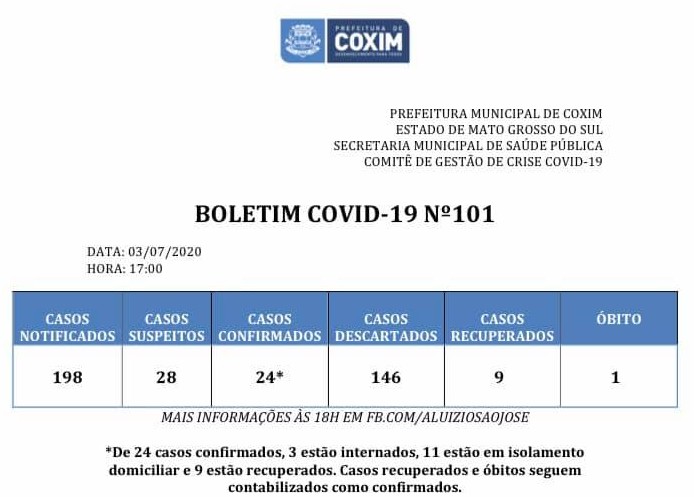 Covid-19: confira o boletim desta sexta-feira da Prefeitura de Coxim