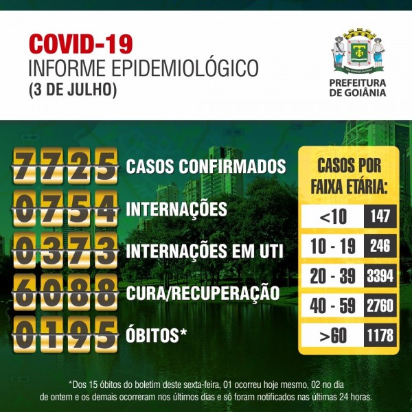 Covid-19: confira o boletim desta sexta-feira da Prefeitura de Goiânia, Goiás