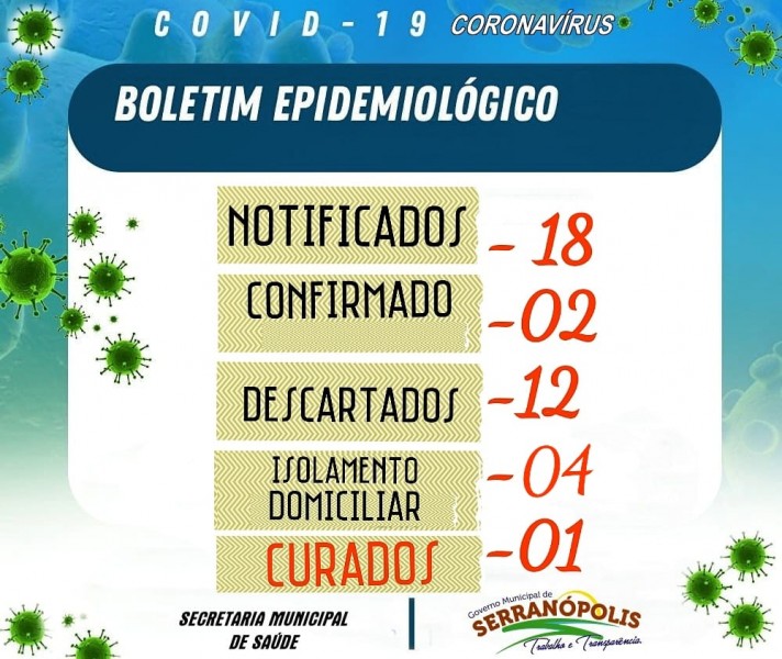 Covid-19: veja o boletim desta sexta-feira da Prefeitura de Serranópolis, Goiás