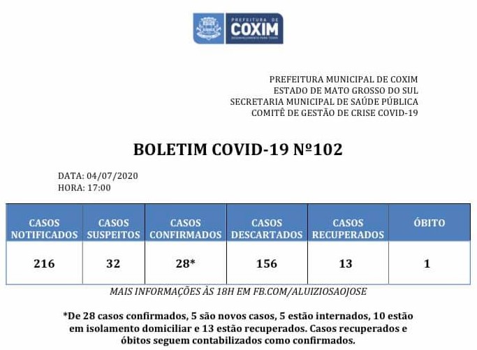 Covid-19: confira o boletim deste sábado da Prefeitura de Coxim
