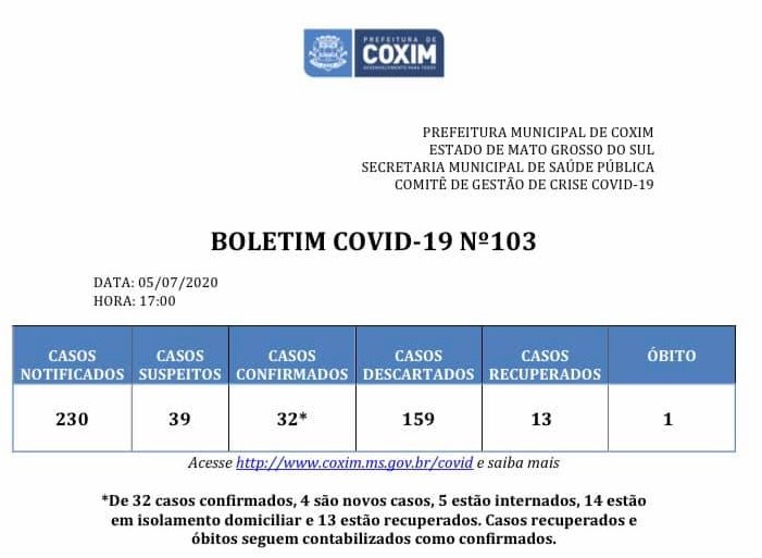 Covid-19: confira o boletim deste domingo de Coxim