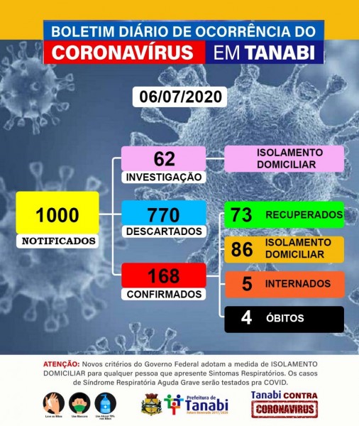 Covid-19: confira o boletim desta segunda-feira de Tanabi, São Paulo