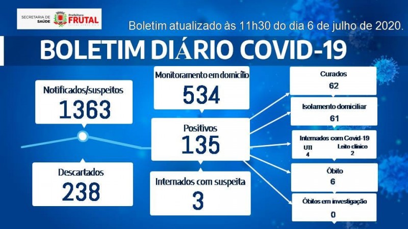 Covid-19: confira o boletim desta segunda-feira de Frutal, Minas Gerais