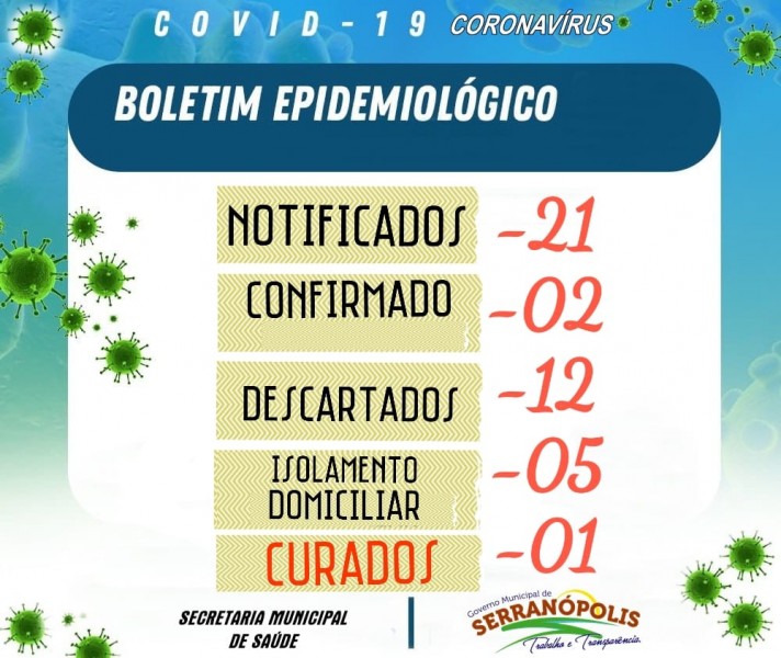 Covid-19: veja o boletim desta segunda-feira de Serranópolis, Goiás
