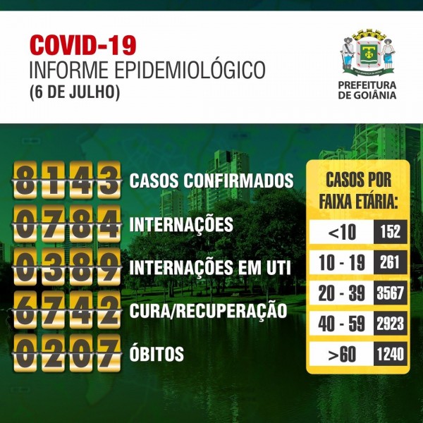 Covid-19: veja o boletim desta segunda-feira de Goiânia, Goiás